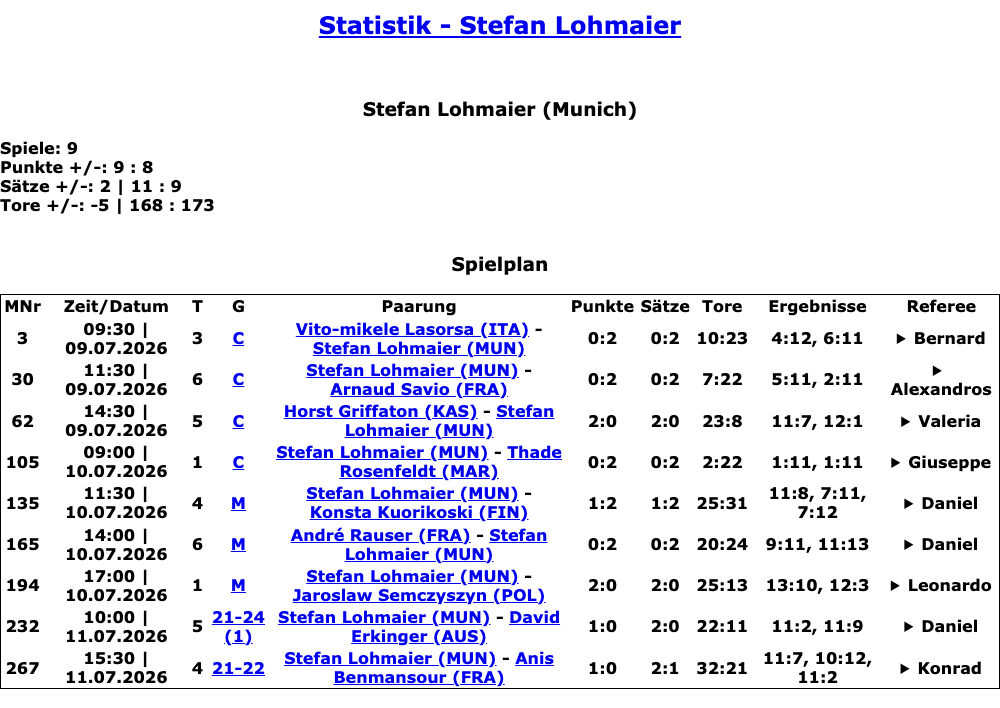 Statistik Stefan Lohmaier: 9 Spiele, 11:9 Sätze, 168:173 Tore. Spielplan mit allen Partien der Gruppenphase, Kreuzrunde und Platzierungsspiele.